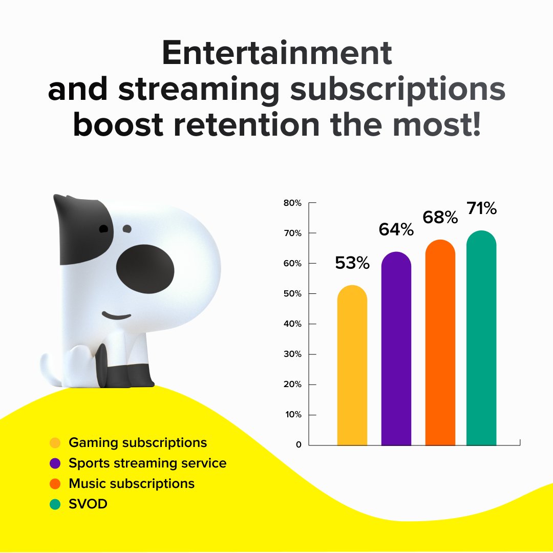 Entertainment subscriptions are the trendsetter! 🎬 According to <a href="/bangodotcom/">Bango</a>  streaming video-on-demand (SVOD) subscriptions claimed the top spot, being deemed the most effective in boosting new sign-ups and keeping current customers engaged.