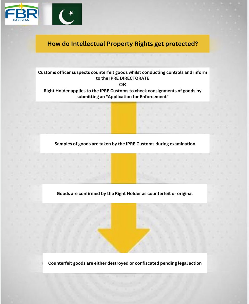 IPRE_Customs's tweet photo. How do Intellectual Property Rights get protected by @Pak_Customs?
@pakistan_ipo  
@mukarram_ansari 
@WIPO https://t.co/JqpPCkrMlQ