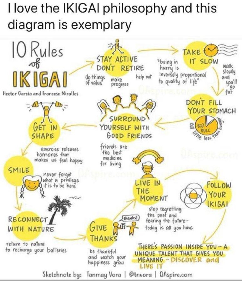 virginiog's tweet photo. Me gustan 🙂
Los 10 principios del IKIGAI
1-Mantente siempre activo, nunca te retires 
2-Tómatelo con calma
3-No comas hasta llenarte
4-Rodéate de buenos amigos
5-Ponte en forma
6-Sonrie
7-Reconectar con la naturaleza
8-Da las gracias
9-Vive el momento
10-Sigue tu IKIGAI o pasión https://t.co/LFPtm40bEf