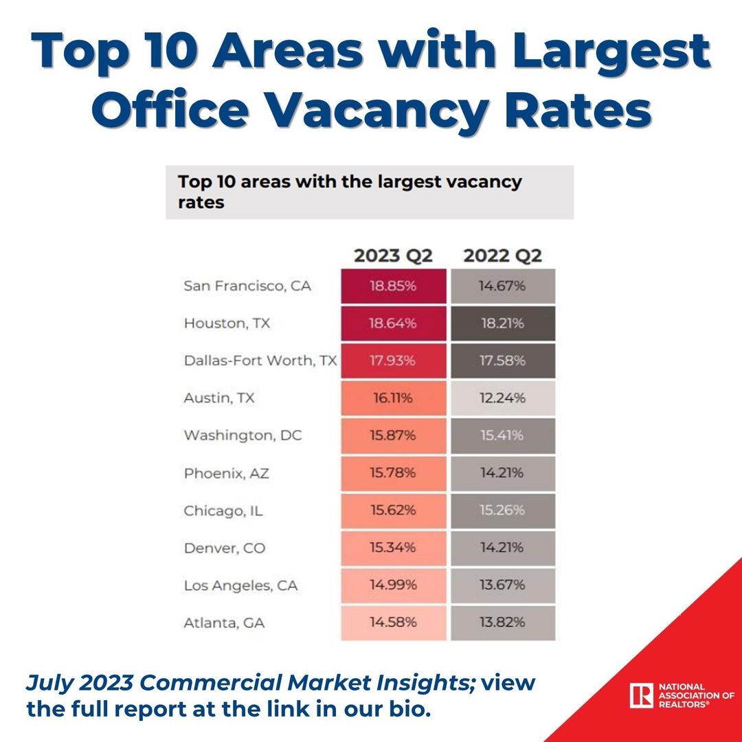 🏙️📉 Commercial vacancy rates are soaring! Check out the top 10 cities where business districts are feeling the emptiness! 😱🏢

At #ForeverAgent, we stay on top of market trends! Let's explore thriving cities with bustling commercial spaces and endless opportunities!...