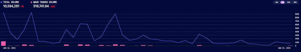 MiloWyatt3's tweet photo. @DeGodsNFT WASH TRADE VOLUME https://t.co/72xzJz6w4B