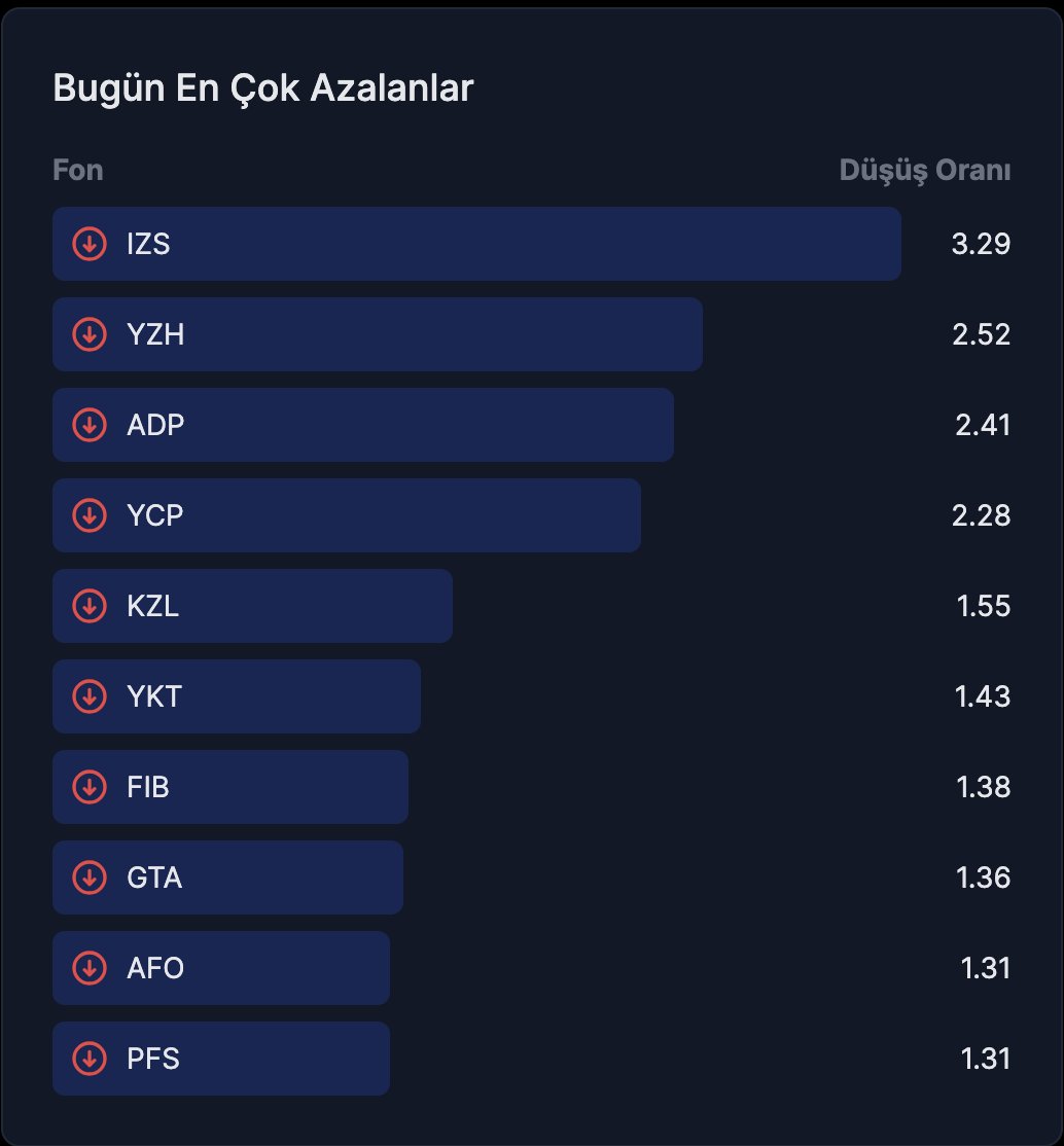 22 Ağustos kapanış verilerine göre en çok düşen fonlar 👇