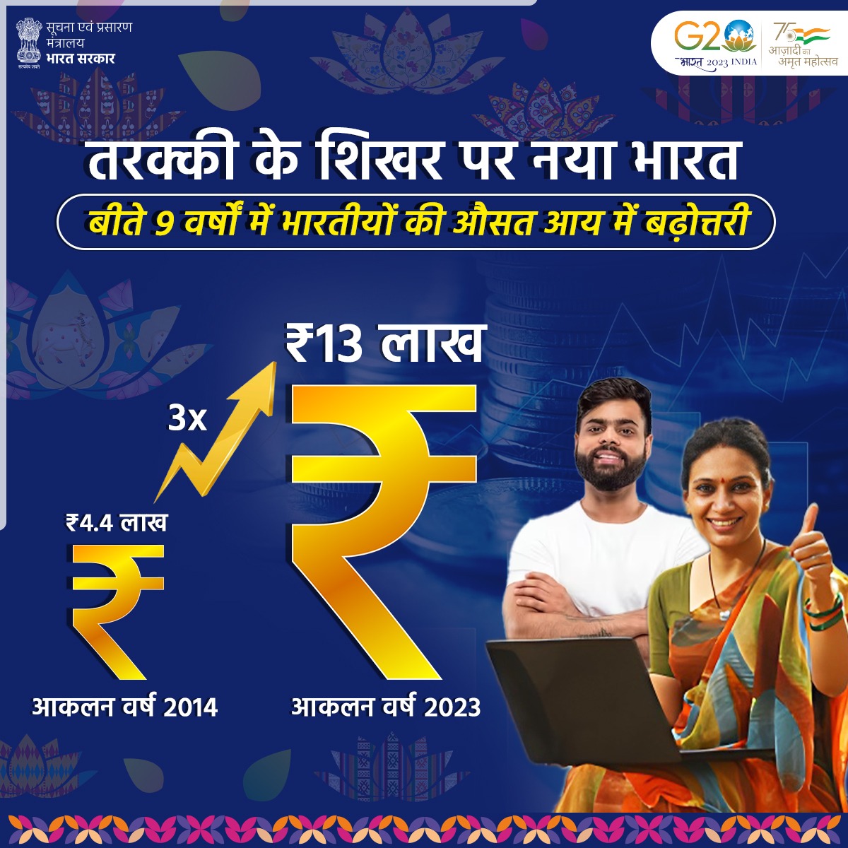 SNsinghmla's tweet photo. तरक्की के शिखर पर नया भारत!🇮🇳
बीते 9 वर्षों में मध्यम वर्ग की औसत आय में तीन गुना की वृद्धि!
👉आकलन वर्ष 2014: ₹4.4 लाख
👉आकलन वर्ष 2023: ₹13 लाख 📈
#WednesdayData
@narendramodi
@nsitharaman @PiyushGoyal https://t.co/dkw2decllD
