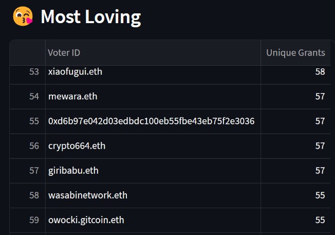 solarpunkmaxi's tweet image. It so appears that i have been sharing more than @gitcoin love than the founder of gitcoin itself :p

wen catching up @owocki  @WasabiNetwork ?

ps- mine is the only non ens wallet in this, will be rectified soon