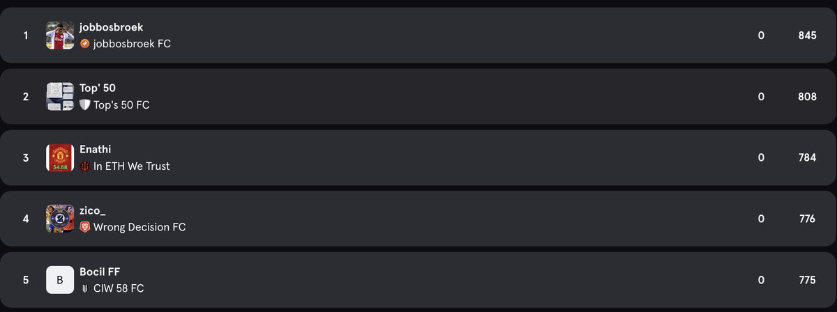 ⚽️ League Update ⚽️ 👇

How are you doing? 👇
Great results so far in the top 5!

#sorare #league 

<a href="/EnathiBam/">Enathi Bam🇿🇦</a> <a href="/Metaverse_Degen/">ArtfulDodger</a> <a href="/Zico_MTH/">zico_</a>