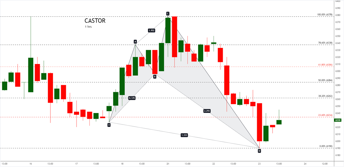 amit_gupta444's tweet image. &quot;Bullish harmonic pattern spotted on Castor NCDEX 📈📊 #TradingSignals #BullishPattern #NCDEX #StockMarket #commoditymarket