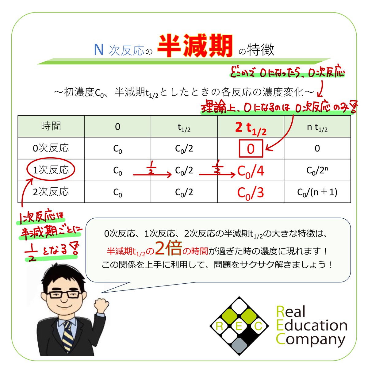 こんにちは RECの高尾です。 本日は、物理化学の反応速度論より、0次反応、1次反応、2次反応の半減期の特徴をご紹介します。 「半減期 の2倍が経過した時間」に注目すると、反応の見極めができたり、楽に計算できたりするようになりますので、各反応の濃度変化のパターンは ...