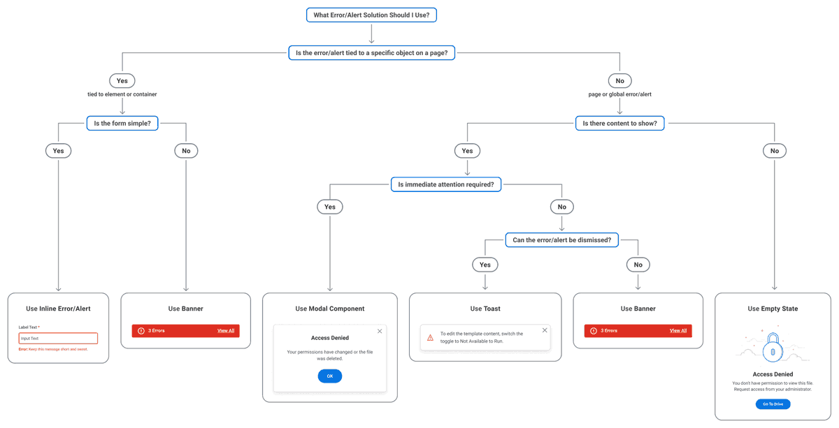 Errors decision tree - when to use what ↓
canvas.workday.com/patterns/error…