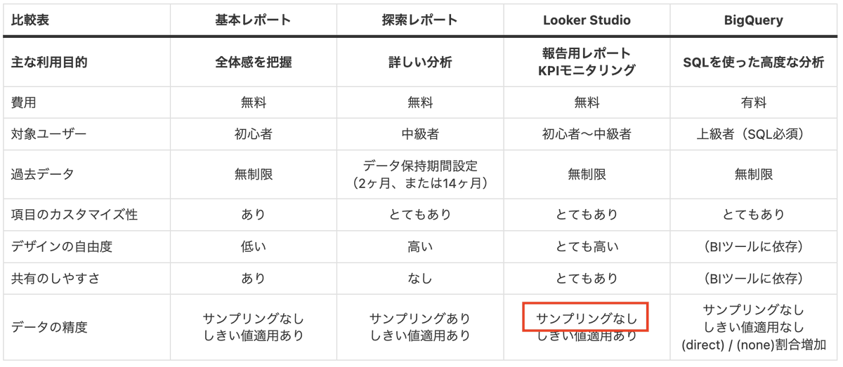 inhouse_plus's tweet photo. 【先日の投稿を訂正します】
Looker StudioのGA4データは、「サンプリングはかからない」が正しいことが確認できましたので、訂正させていただきます。

改めてGA4レポートでBigQueryを利用するメリットはもうほとんどなく、Looker Studio一択ですね🔥

公式ヘルプURL：https://t.co/cczFrI3dho https://t.co/c14PwZz5gR