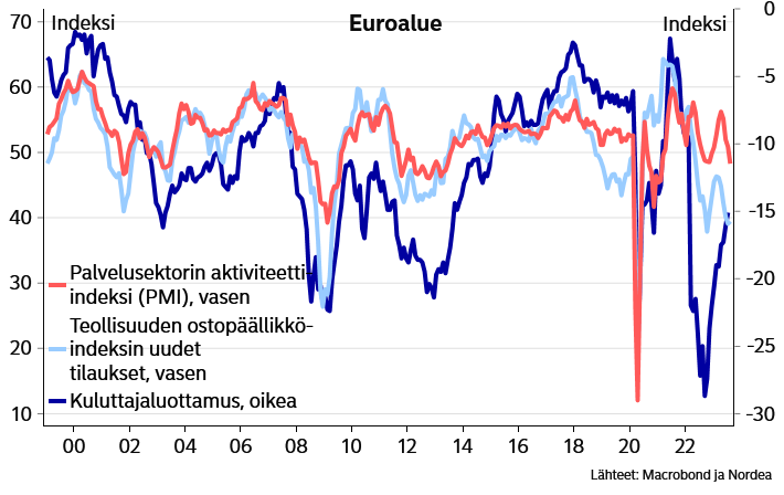 Euroalueen ostopäällikköindeksit viittaavat nyt talouden supistumiseen. Teollisuussektorilla on sentään pieniä merkkejä siitä, että pohjakosketus voisi olla jo takana.
