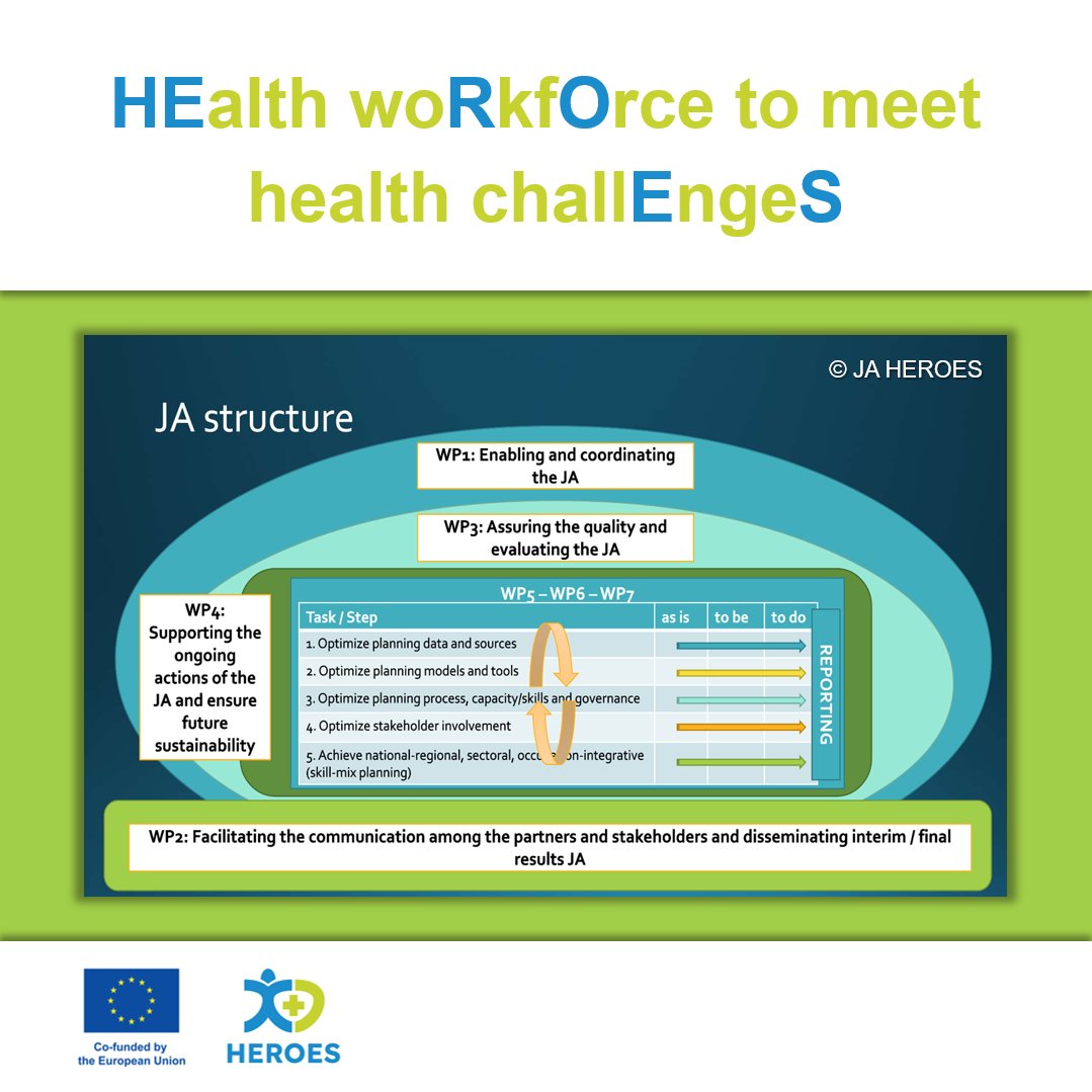 Get to know the structure of the HEROES Joint Action. 🌐 The 7 Work Packages are systematically working together to achieve the best possible results in health workforce planning across the EU. 👨‍⚕️ 👩‍⚕️ Together we can do it. 💪 🇪🇺 #EU4Health #HealthUnion 🇪🇺 @EU_Health @EU_HaDEA