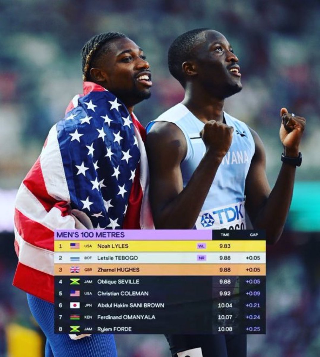 Letsile Tebogo from Botswana becomes the First African in World Championship HISTORY to win a medal in the 100m! 🇧🇼🇧🇼🇧🇼🇧🇼🇧🇼
#Budapest2023
