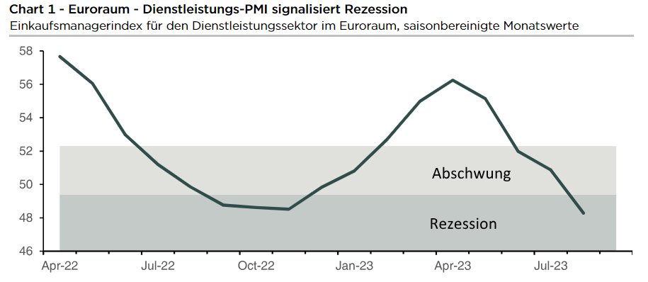 REZESSION: Der Einkaufsmanagerindex für den Dienstleistungssektor im Euroraum liegt jetzt auf einem Niveau, bei dem es in der Vergangenheit regelmäßig zu Rezessionen kam. Die EZB wird ihre optimistische Konjunkturprognose senken müssen. Das spricht gegen eine Zinserhöhung im Sept