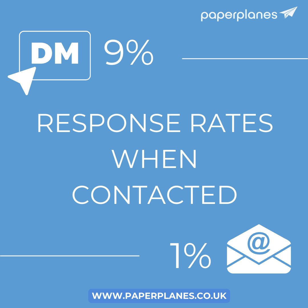 Fly_Paperplanes's tweet photo. Want better response rates? Email averages 1%, but direct mail jumps to 9%! At Paperplanes, we track online activity and send tailored mail for higher engagement.
Boost your chances at https://t.co/PQ7NgmhSAz!
#paperplanes #directmail #responserate https://t.co/yXHPzDxnEd