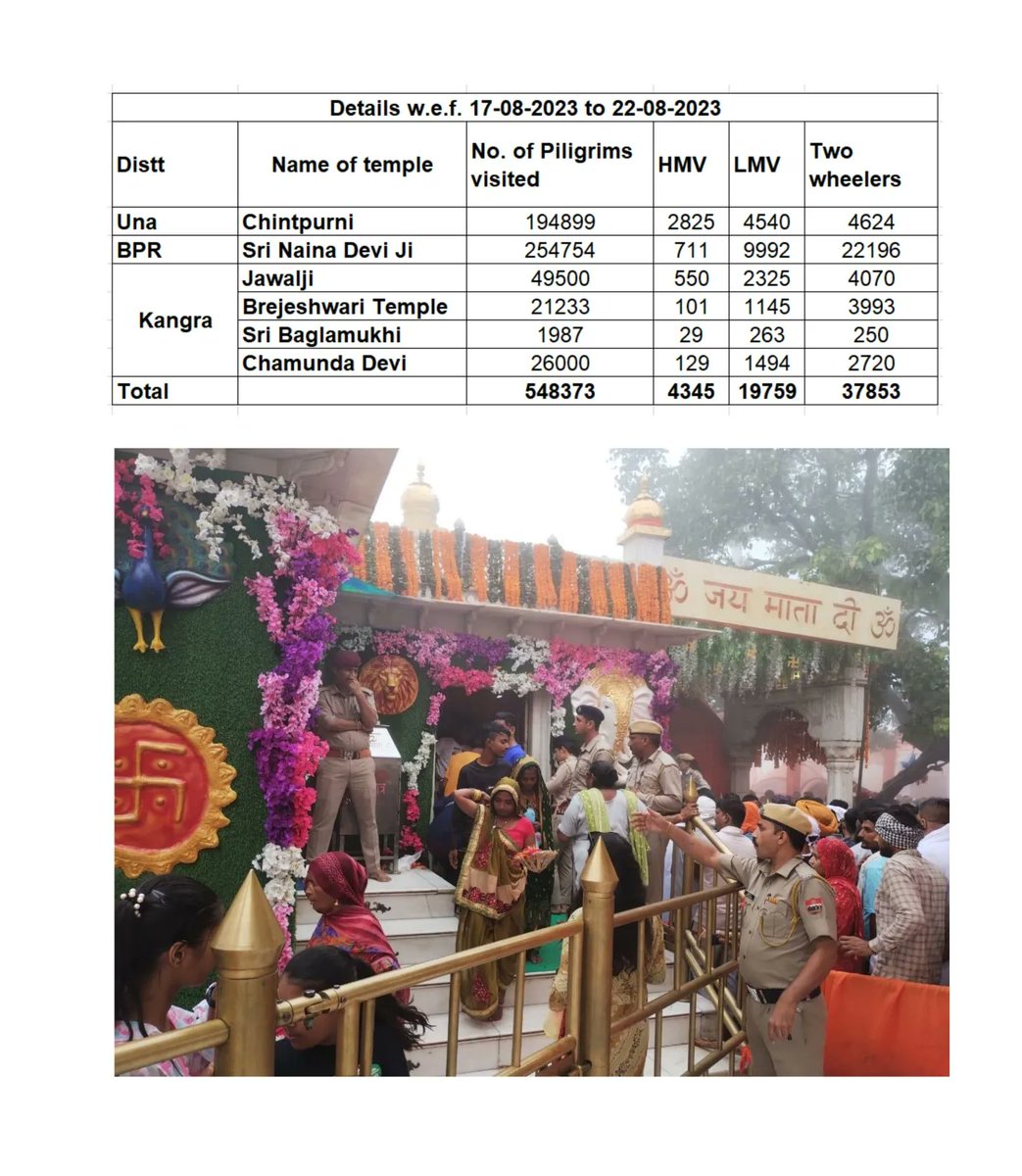 himachalpolice's tweet photo. #PressNote #Rainfall #Temples #HPP #DGP_HP #ShakiPeeth #Himachal #HPPolice https://t.co/r0XeZVRK3D