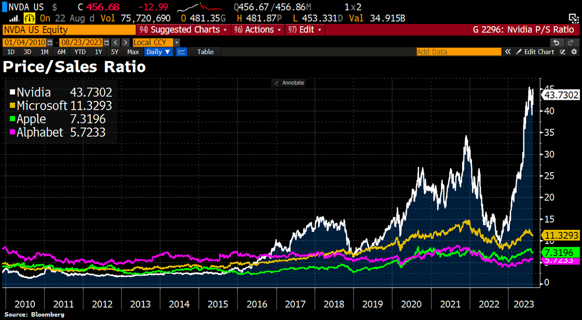 Schuldensuehner's tweet photo. This chart shows how high the expectations are for #Nvidia's figures. The share is trading at 44 times sales. It would not be the first time that the share crashes again. But maybe it will pull off the big miracle for the 2nd quarter in a row. https://t.co/FSMvwNvYeA