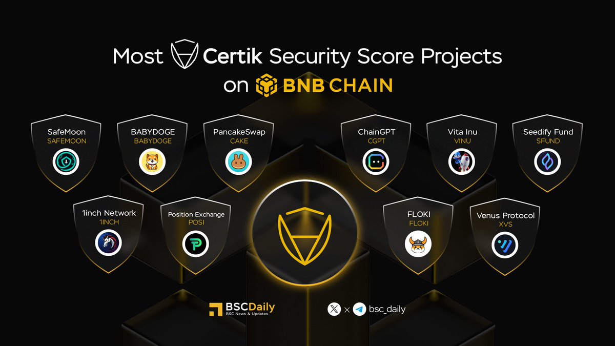 Most <a href="/CertiK/">CertiK</a> Security Score Projects on <a href="/BNBCHAIN/">BNB Chain</a> 🔐

$CAKE <a href="/PancakeSwap/">PancakeSwap</a>
$CGPT <a href="/Chain_GPT/">ChainGPT</a>
$BABYDOGE <a href="/babydoge/"></a>
$VINU <a href="/VitaInuCoin/">Vita Inu (VINU)</a>
$SFUND <a href="/SeedifyFund/">Seedify</a>
$SFM <a href="/safemoon/">SafeMoon</a>
$1INCH <a href="/1inch/">1inch</a>
$FLOKI <a href="/RealFlokiInu/">Floki</a>
$POSI <a href="/PositionEx/">Position Exchange</a>
$XVS <a href="/VenusProtocol/">Venus Protocol</a> 

#BNBNCHAIN
