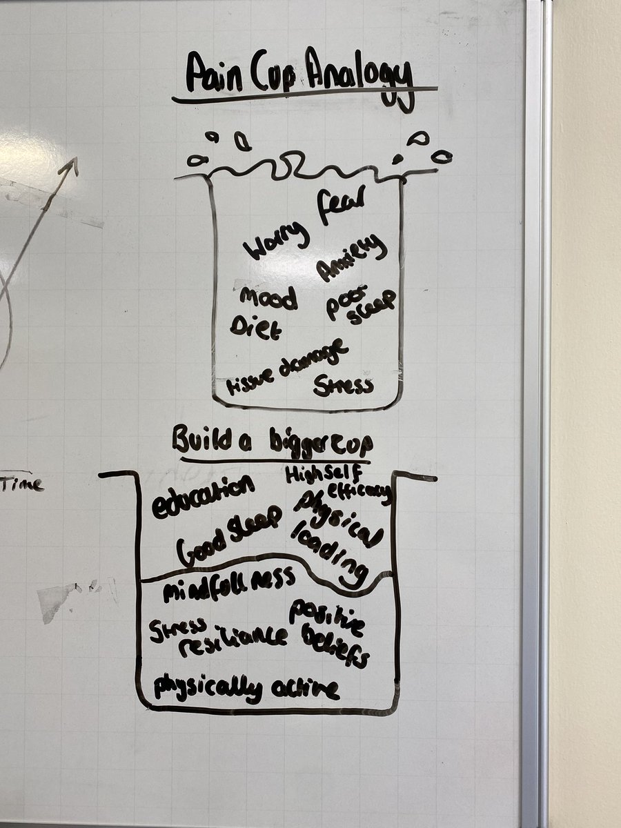 Pain Cup Analogy! 
Building a bigger cup ! 
How amazing is this to explain to patients with Chronic Pain ! 
Fabulous morning with Dan and his exercise class patients at Rope Green ! @CCICPNHS @CCICP_Transform @MrsDML64