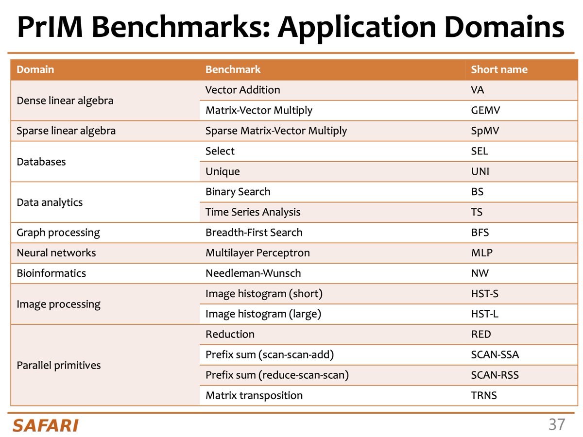 We'll be at the <a href="/UPMEM/">UPMEM</a> Minisymposium Aug 29 in Cyprus!  <a href="/el1goluj/">Juan Gómez Luna</a> will present our latest work using the UPMEM PIM architecture, including our PrIM &amp; PIM-ML benchmark suites. 

Website: upmem.com/abumpimp-2023/
Registration: 2023.euro-par.org

<a href="/_onurmutlu_/">Onur Mutlu</a> <a href="/ProjectBioPIM/">BioPIM Project</a>