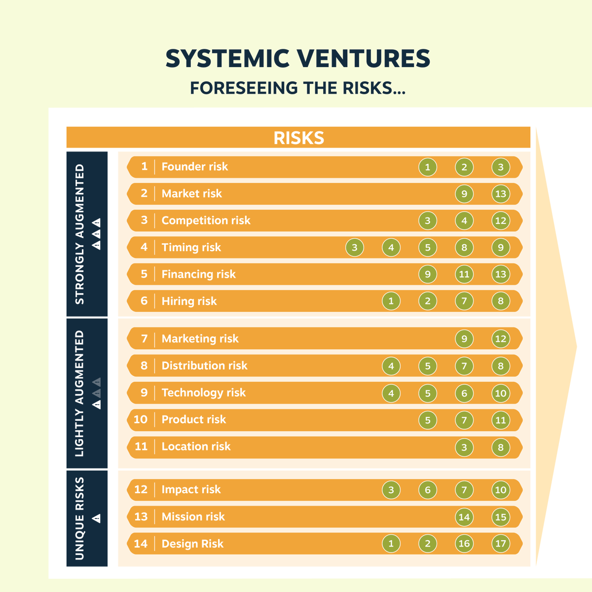 MetabolicHQ's tweet photo. Can risk-free entrepreneurship exist? Unfortunately, no. Embracing risks is the heartbeat of innovation! Our Ventures team just unveiled the 'Artichoke Theory of Risk' – guiding entrepreneurs to tackle challenges head-on. Learn more: https://t.co/e0J75iKRQW
#systemicventures https://t.co/6WDQ4OkdWh
