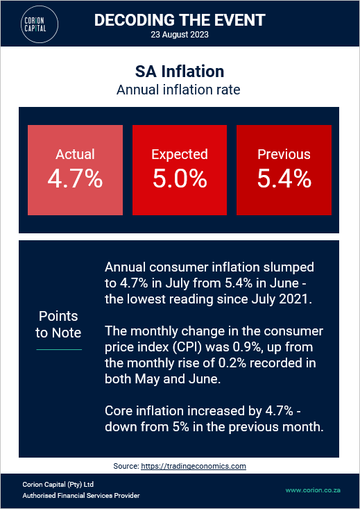 corioncapital's tweet photo. SA inflation rate coming in lower than expected.
#decodingthenow https://t.co/BlKFgMo0rz