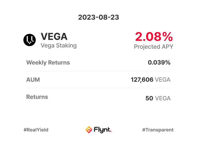 flyntfinance's tweet photo. 📸 23-08-23 Vega Staking 📸
Weekly: 0.039%
APY: 2.08% https://t.co/ZGYdzUd0hr