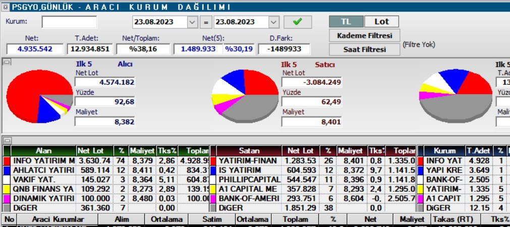 Knowledge_ilker's tweet photo. Telegramda dostlarla canlı seans olsun dedım.
#psgyo  ınfo 3.63 m malı 8.37 malıyetle toplamıs
ne edecek acaba eve mı goturcek dedım
#psgyo anlık 8.57 
takıp teyız ekmegımızı dostlarımla paylasmaya devam .. https://t.co/U3MnVlnE2B