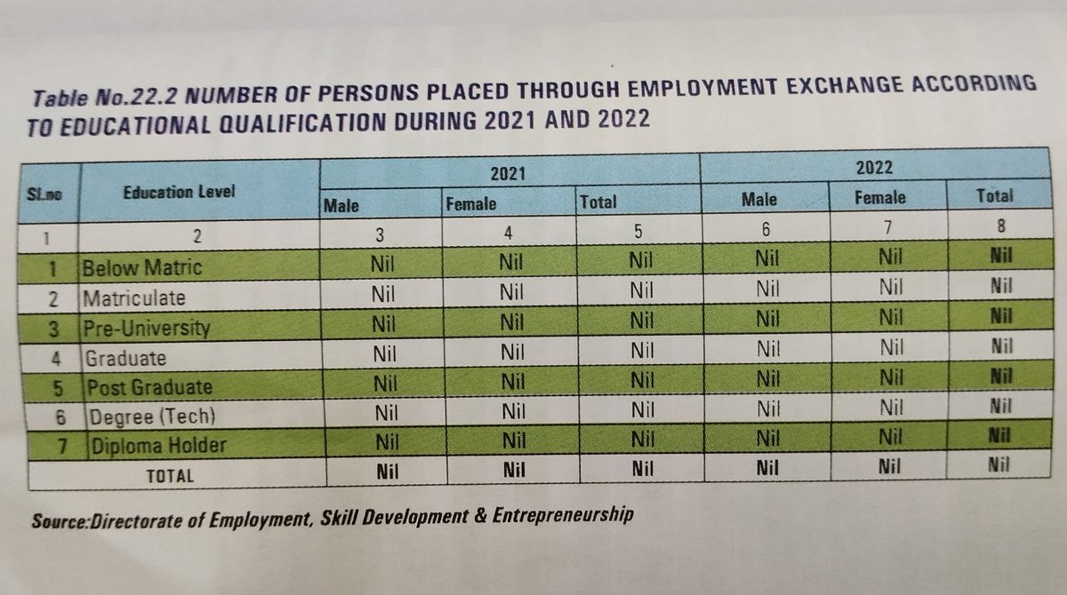 meshenlo's tweet photo. The sad reality of our state... I don't find any valid reason why our educated unemployed youths have to spend money registering in this department, when it gives no outcome @SSJamirINC @gkzhimomi @rupin1992 https://t.co/Bi1tdcplEF