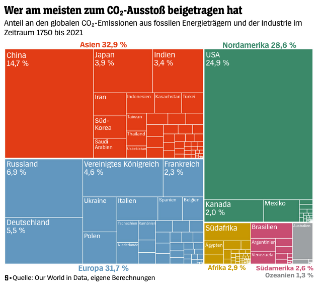 Just published an article about population growth and emissions. This is the one chart you should all know.
Cumulative CO₂ emissions so far by world region.
#climate #dataviz