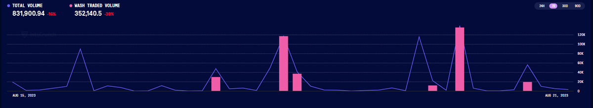 MiloWyatt3's tweet photo. @artblocks_io Wash traded volume in USD within the collection https://t.co/FcMOXXWYvs