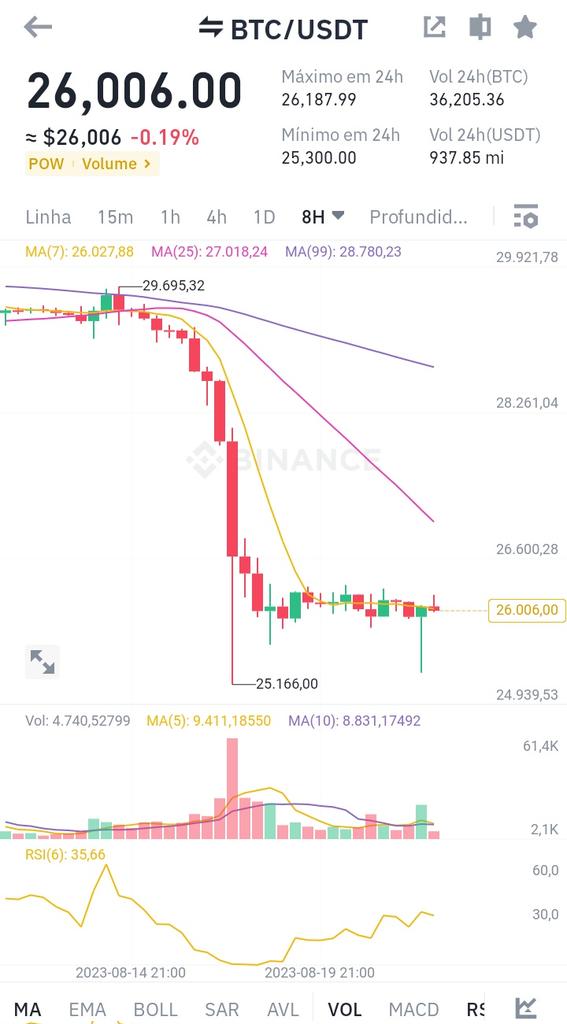 TretaCripto's tweet photo. #BTC https://t.co/begiiradao