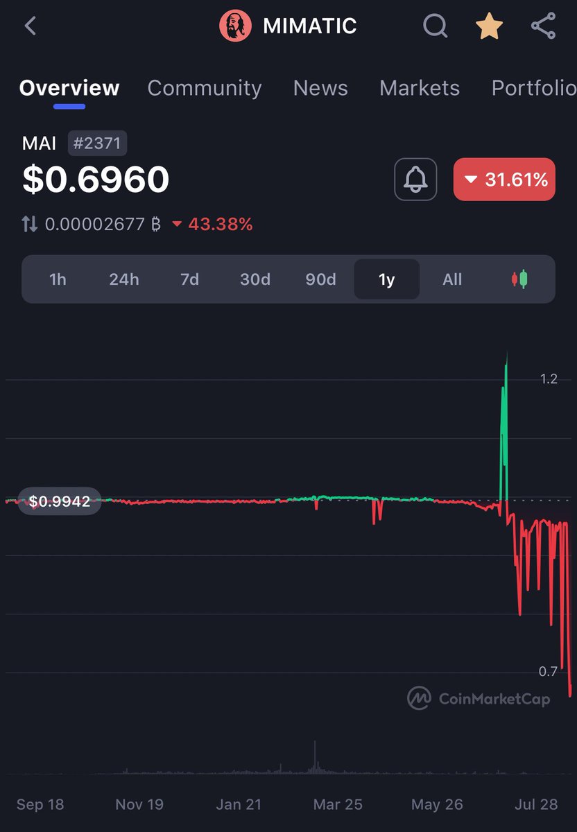 BlocksAnalyst's tweet photo. 🚨GET OUT OF $MAI STABLECOIN BEFORE IT’S TOO LATE🚨

$MAI depegging to $0.5 on #AVALANCHE  #KAVA &amp; to $0.3 on #FANTOM

$MAI is Under-Collateralized after @MultichainOrg CEO was arrested
$1.2 Billion in crypto assets mysteriously gone

#MAI also depeg on #MATIC #ARB #OP #BASE #ETH https://t.co/iWUuokjbyL