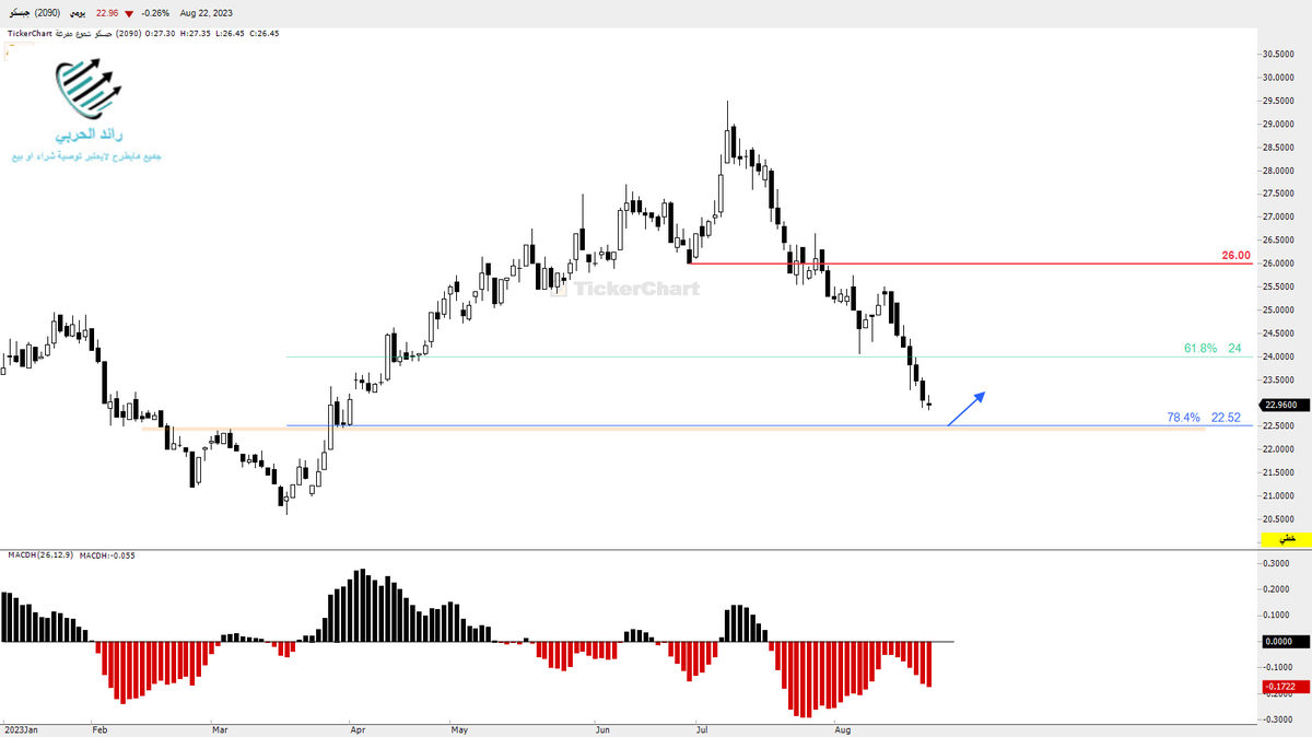 #جبسكو 
بعد تاكيد السلبية بكسر مستويات 26 منطقة دعم قريبة من 22.45 تمثل قمه سابقة + 78.4 فيبوناتسي + بداية تكون دايفرجنس ايجابي 
#تاسي