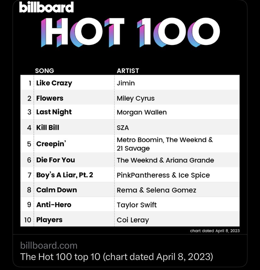 pied_piperxjm's tweet photo. Nunca olvidaré el 3 de Abril de este año, nunca olvidaré los nervios, la emoción y la felicidad cuando *ese* post salió anunciando qué Jimin había logrado el #1 en el Hot 100. Todo mi inicio estaba como loco, estábamos llorando, estábamos celebrando, JM hizo historia ese día 😭😭 https://t.co/SwZyrwgMhL