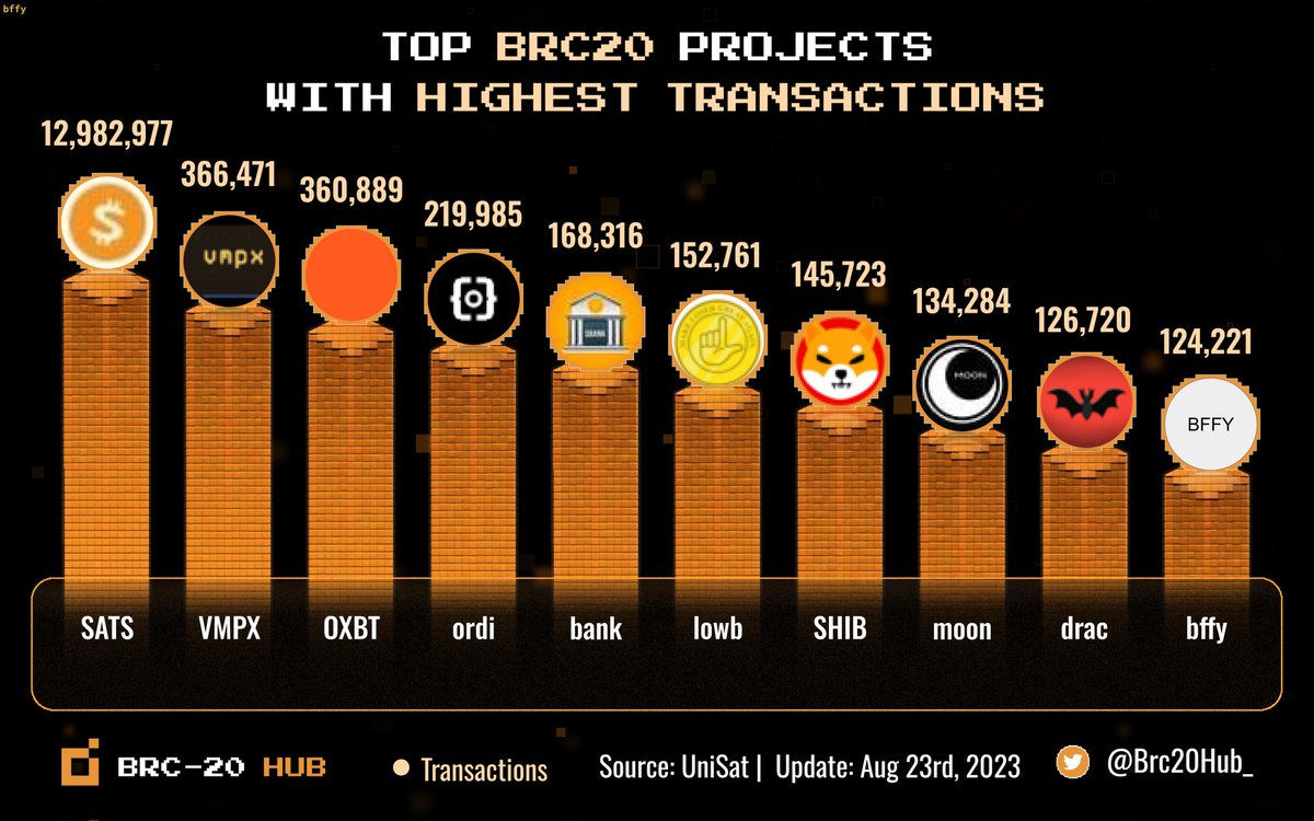 🚀 Uncover leading BRC20 projects based on their remarkable transaction volumes! 🌟

🏅 Dominating the list is $SATS with an astounding 12,982,977 transactions, trailed by $VMPX and $OXBT.

Stay tuned to @Brc20Hub_ for even more thrilling updates! 🧡