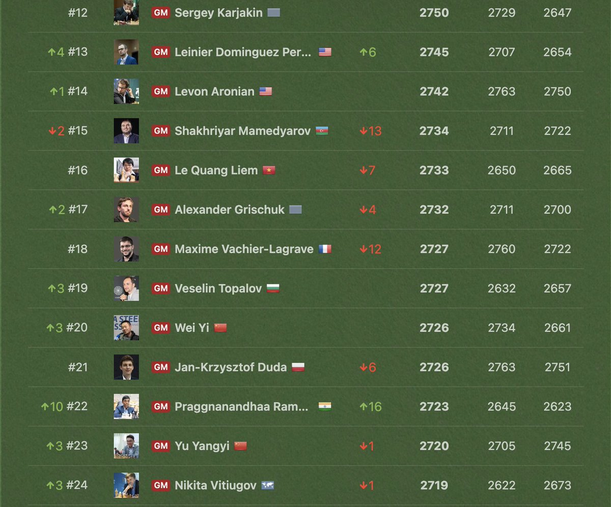 prateekkanwal's tweet photo. Chess fever is catching up in India, #Pragg's success has taken us back to Vishy era when we used to see him dominate the world stage. But, this time it's different! We have 6 players in top-30 #ChessWorldCup #MagnusVsPragg https://t.co/Kd4zj21p7p