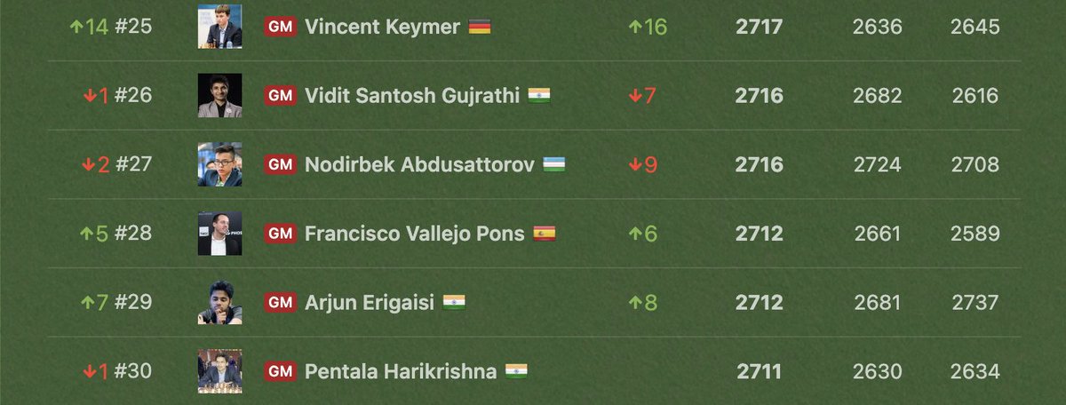 prateekkanwal's tweet photo. Chess fever is catching up in India, #Pragg's success has taken us back to Vishy era when we used to see him dominate the world stage. But, this time it's different! We have 6 players in top-30 #ChessWorldCup #MagnusVsPragg https://t.co/Kd4zj21p7p
