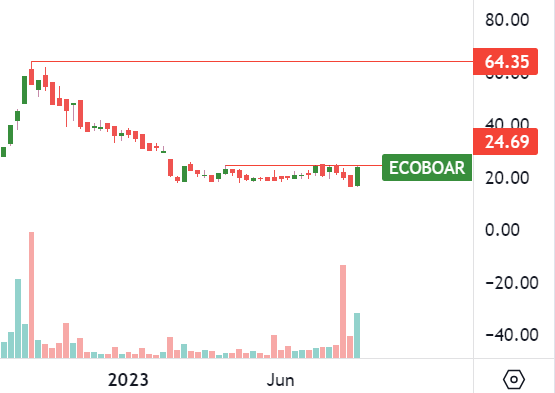 SaveMore2Invest's tweet photo. #ECOBOARD Industries.. Chart looking very promising. Coming out from range with rising volume and can hit ATH if close above 25.
#nifty #BREAKOUTSTOCKS https://t.co/IHyW5WnBTT