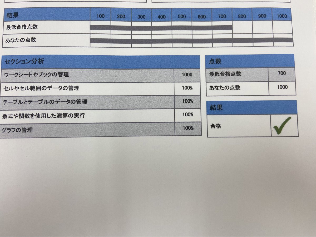 lBdQ21wf0lxVGY8's tweet image. 満点💯合格💮おめでとう🎊
#MOSExcel2019
#ヴィヴィパソコンスクール
#那須塩原市
#大田原#那須町
#MOS試験会場