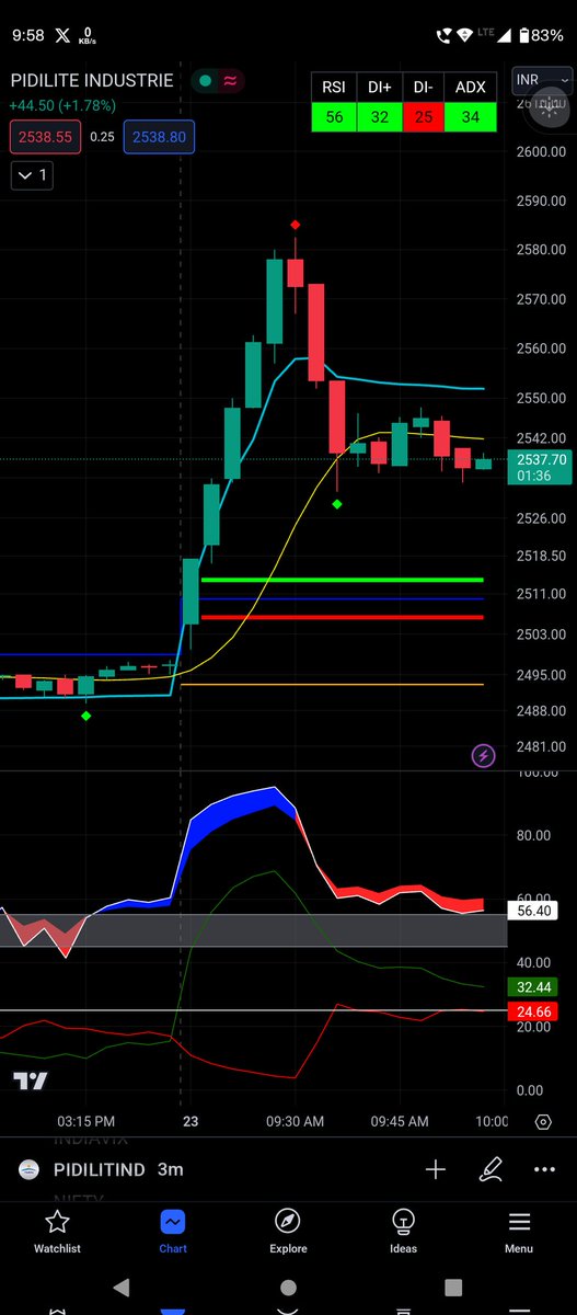 mainormalhoon's tweet photo. The breakout from 💚 line #pidilite #trading #OptionsTrading #optionbuying #selfdeveloped #system https://t.co/cpGxreXTbD