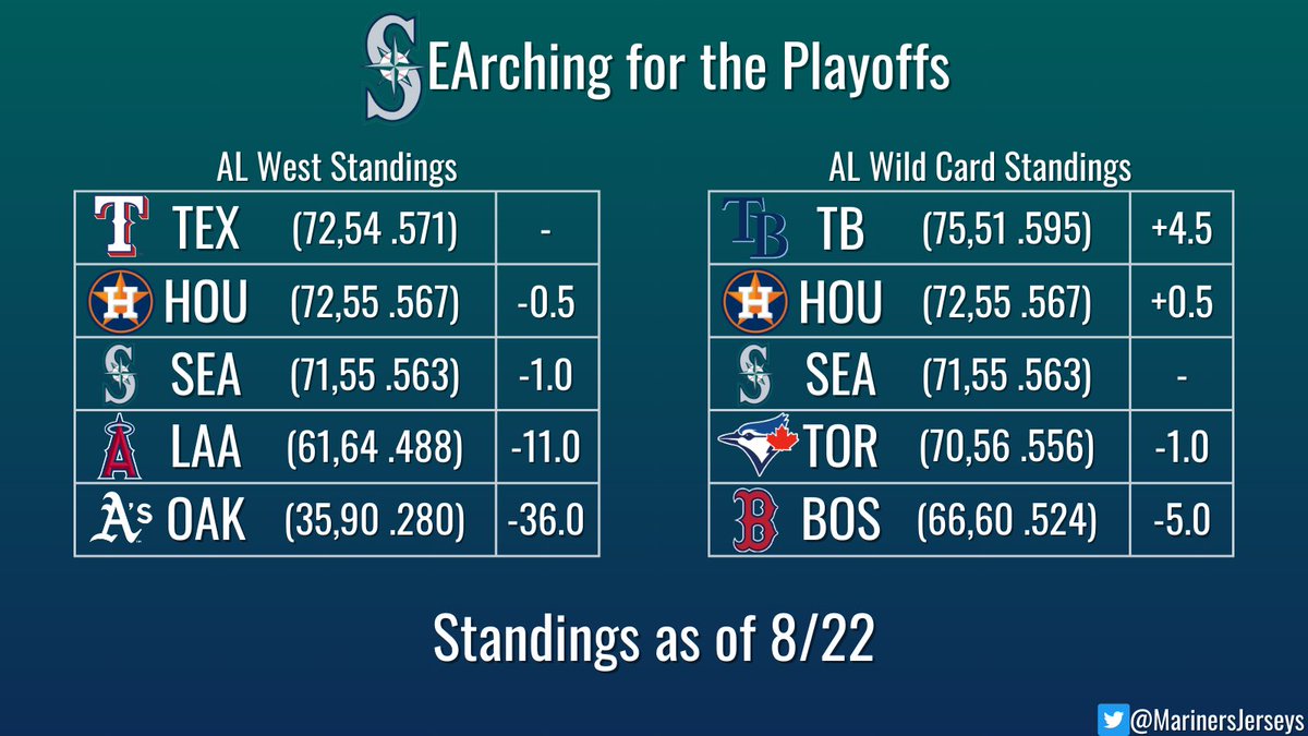 SEArching for the Playoffs: Standings as of 8/22

WITHIN ONE

#SeaUsRise #SubeLaMarea #SeattleMariners #Mariners