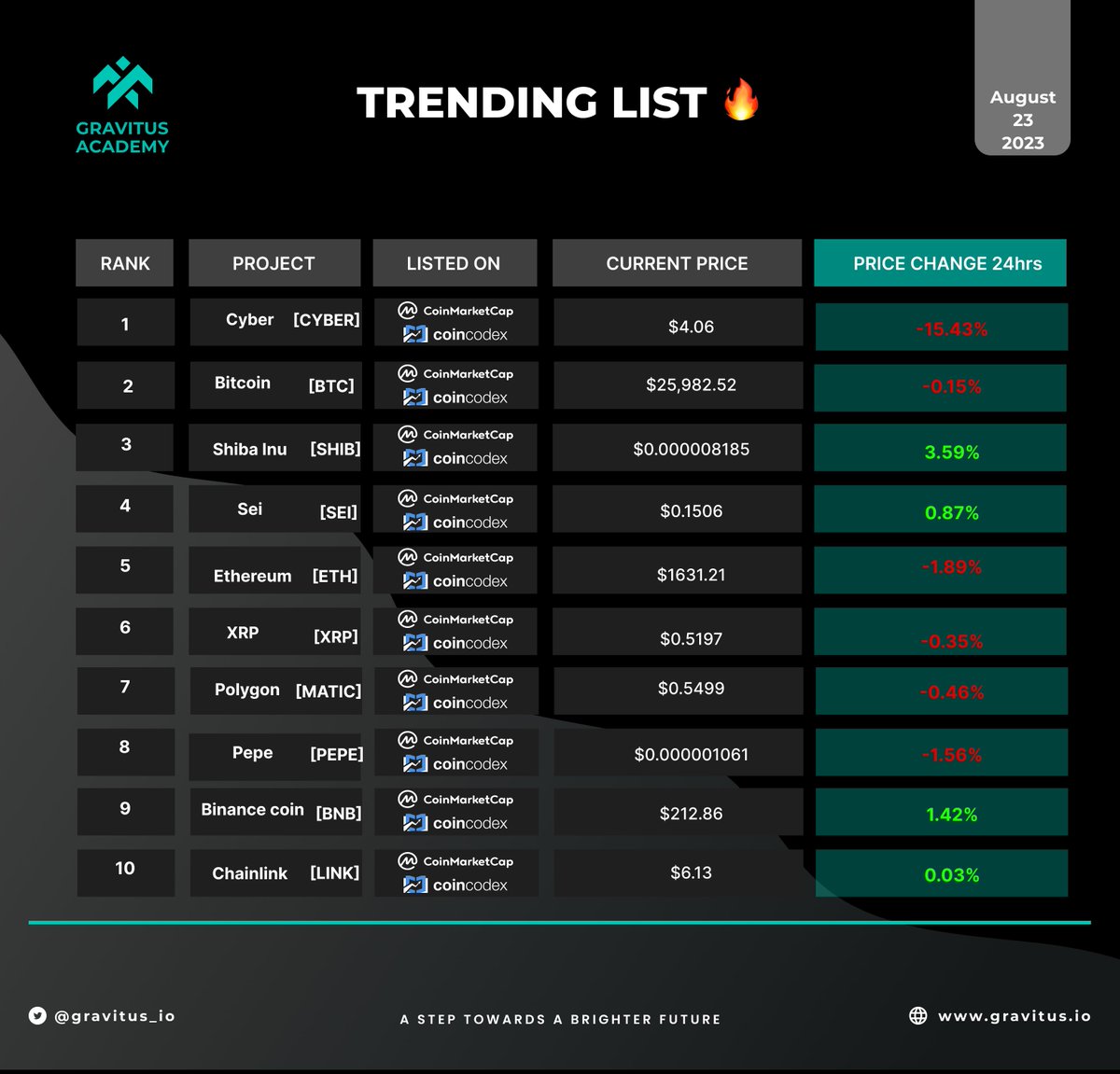 GravitusAcademy's tweet photo. Currencies Which are Trending as of AUGUST 23 has been listed.   
#Cyber 
#BTC📷 
#SHIB 
#SEI 
#ETH 
#XRP  
#MATIC 
#PEPE
#BNB 
#LINK

#Crypto #Gravitus #Gravitusacademy #EPX https://t.co/PGHrbuIrcn