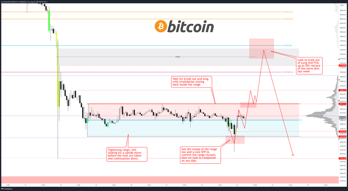 Sam plan as yesterday playing out nicely with #BITCOIN giving us the sweep of the range low and a nice SFP to confirm the range reclaim. 

Now we look to compound on any dips &amp; aim for the 27-28k region and a larger right shoulder / Lower high to form before continuation lower.