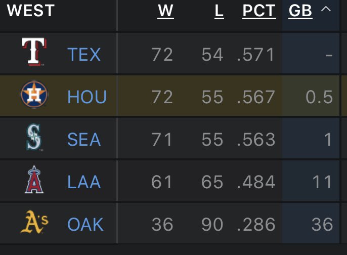 michaelschwab13's tweet photo. Astros win. 

Rangers lose. 

Houston is half a game back 🚨 https://t.co/lppPCdifeJ