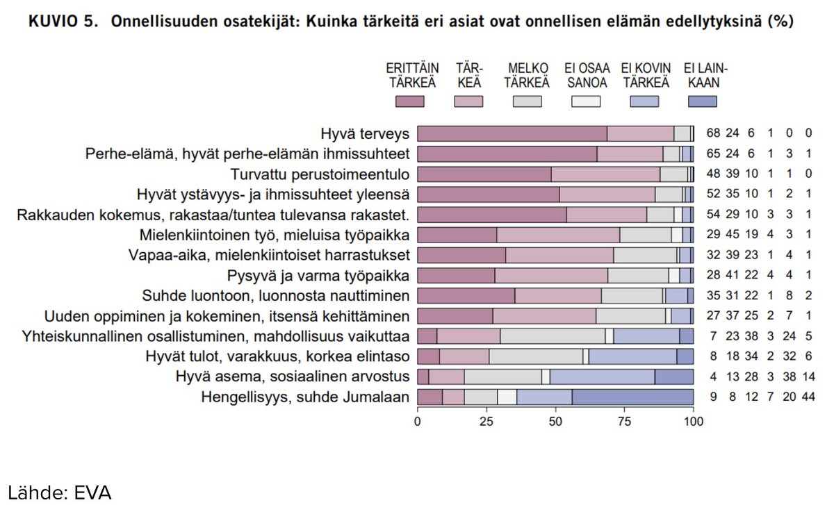 Elinkeinoelämän valtuuskunnan vuonna 2021 julkaisemassa onnellisuuskyselyssä hyvin tai melko onnelliseksi elämänsä kokeneiden osuus nousi tulojen kasvaessa 50 000 euroon vuodessa, mutta tätä suuremmissa tuloissa oli vaihtelua.

inderes.fi/fi/artikkeli/t…