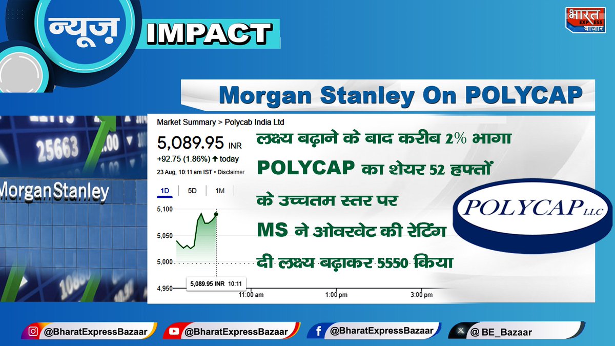 BE_Bazaar's tweet photo. 🕺🏽 #POLYCAP को पसंद आई #MORGANSTANLEY की कमेंट्री💥🎉
👉👉MORGAN STANLEY ने बढ़ाई #RATING
👉👉POLYCAP का शेयर #52WEEKhIGH
#BREAKOUTSTOCKS #BuzzingStocks #BhartExpressBazaar #MarketWithBEBazaar #NSE #BSE #Nifty #SENSEX https://t.co/DyCEz5TRVx