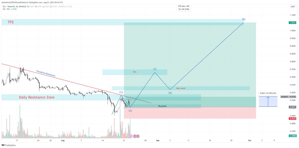 tradingwithqt's tweet photo. $SUI Bullish Confirm
Reach Tp1 in 10 days https://t.co/Hp6vzTWAW1