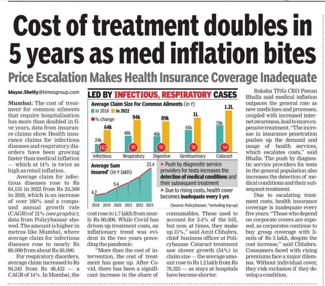 Avg 🔼 in size of claims for common ailments requiring #hospital admission 1) Infectious : 161% 🔼 2) Respiratory : 95% 🔼 3) Digestive : 93% 🔼 Price 🔼 makes #Health insurance coverage inadequate! Source : Policybazaar #healthinsurance claims data of last 5 yrs from 2018-2022.