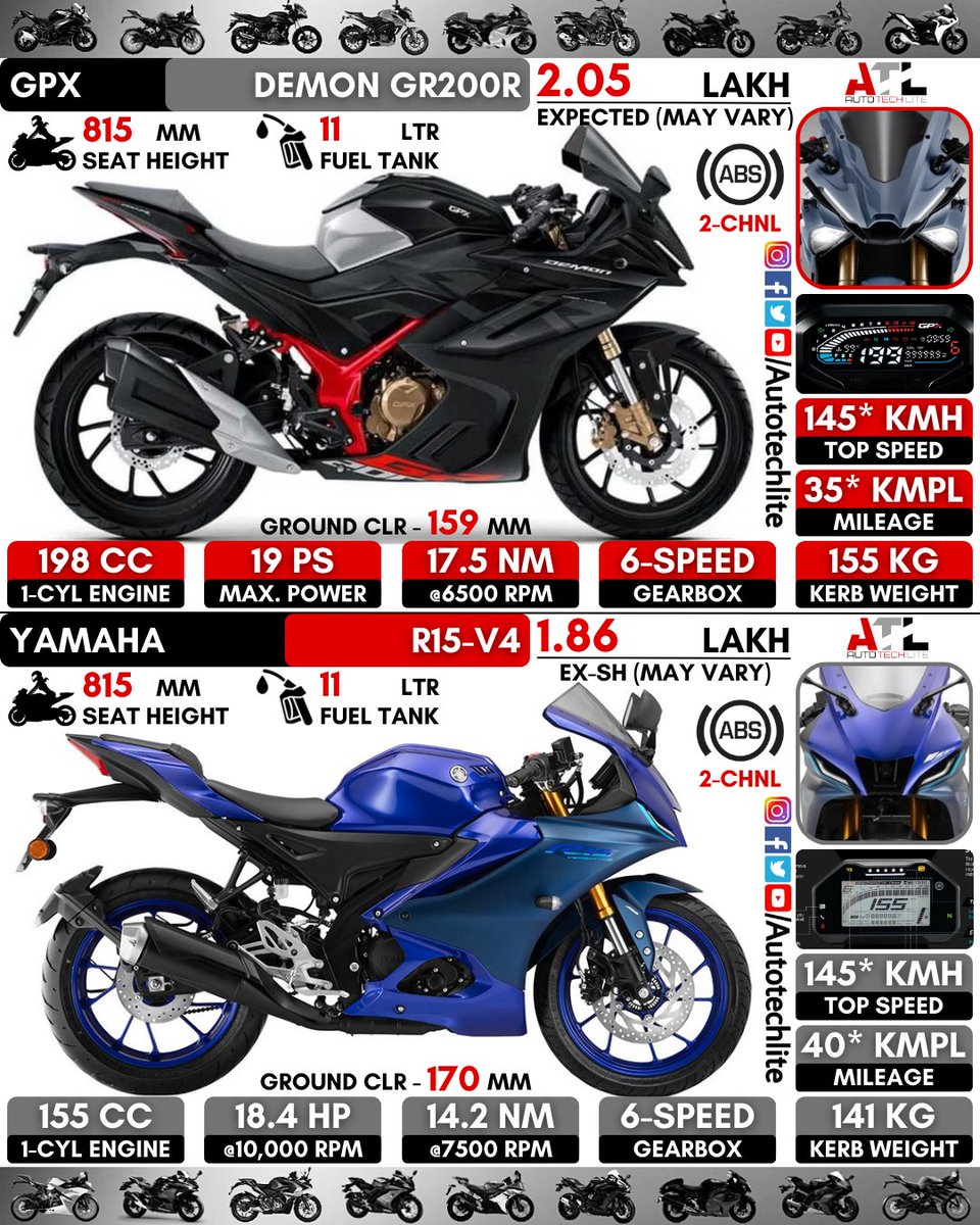 autotechlite's tweet photo. #gpx demon GR200R vs #yamaha R15-V4🔥..Which sports bike will you choose??..do you gr200r is the most aggressive looking bike ever made??
.
.
@autotechlite 🇮🇳🇮🇳 for more amazing daily posts follow our page
.
.
#demongr200r #gpxdemongr200r #gpxdemon #yamahar15v4 #r15 #r15v4 https://t.co/jdLvMbp3uU