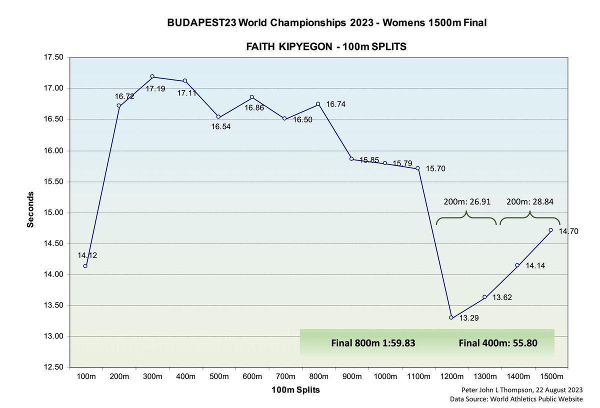 Per Peter Thompson: FAITH KIPYEGON FINAL 800M IN 1:59.83 FROM 400M TO GO TO 200M TO GO - 200M IN 26.91! Here is a graph with the 100m splits for Faith Kipyegon's 1500m Final in BUDAPEST23 Her final 800m with a final 400m of 55.75 (26.91/28.84) was unassailable.